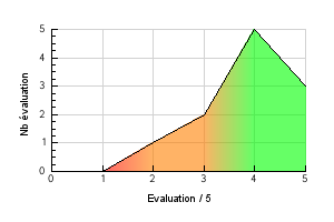 Graphic curve rating distribution of the flavor Reactor Pluid Vaping temperature preference Reactor Pluid