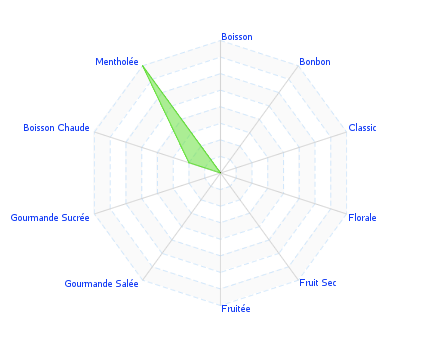 Graphic assembly of flavors : Brandy Alexander