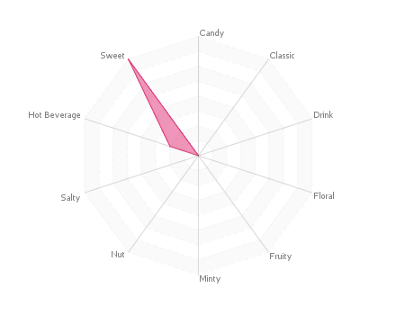 Graphic assembly of flavors : Crpe Au Grand Marnier