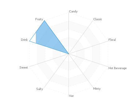 Graphic assembly of flavors : Tartine De Singe