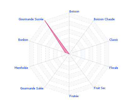 Graphic assembly of flavors : Funta Clone