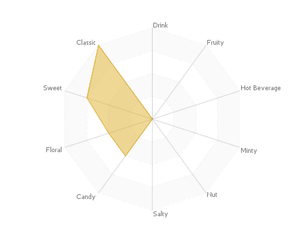 Graphic assembly of flavors : Macaron Caf