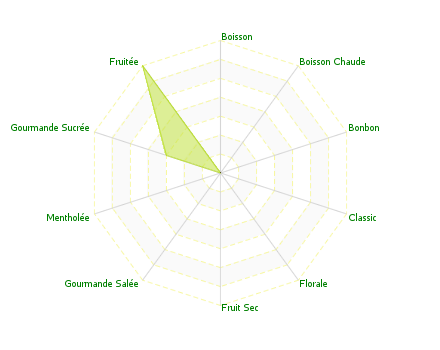 Graphic assembly of flavors : Airways