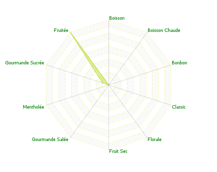 Graphic assembly of flavors : Pomme Caramel