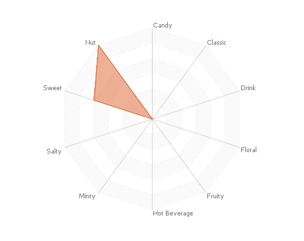 Graphique assemblage de saveurs : cration isa