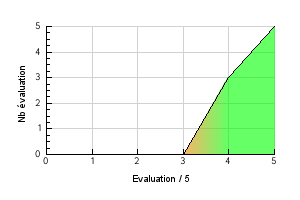 Graphic curve rating distribution of the flavor Coconut Vaping temperature preference Coconut