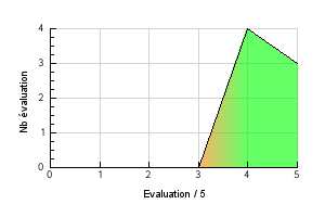 Graphic curve rating distribution of the flavor Chocolat Menthe Vaping temperature preference Chocolat Menthe