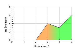 Graphic curve rating distribution of the flavor Up ! Exclusif Vaping temperature preference Up ! Exclusif