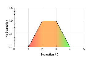 Graphic curve rating distribution of the flavor The Vert Vaping temperature preference The Vert