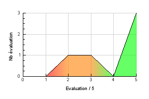 Graphic curve rating distribution of the flavor Coumarin Pipe Vaping temperature preference Coumarin Pipe