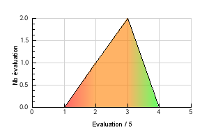 Graphic curve rating distribution of the flavor Ice Mint Liquorice Vaping temperature preference Ice Mint Liquorice
