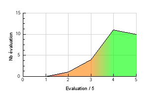Graphic curve rating distribution of the flavor Banane Flambee Vaping temperature preference Banane Flambee
