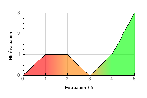 Vaping temperature preference Herbe Des Druides